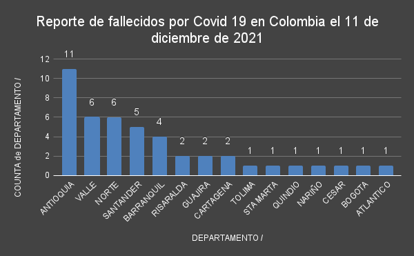  - 1.813 casos nuevos y 45 fallecimientos más por Covid en Colombia
