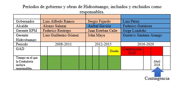 - Los perros del contralor y su fallo sobre Hidroituango