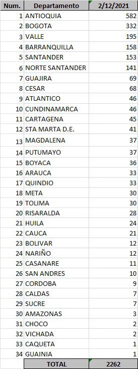  - 2.262 casos nuevos y 57 fallecimientos más por Covid en Colombia
