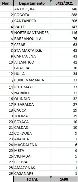 - 1.698 casos nuevos y 41 fallecimientos más por Covid en Colombia