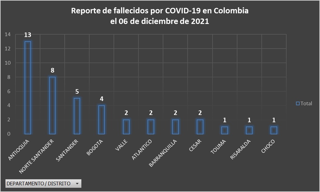  - 1.698 casos nuevos y 41 fallecimientos más por Covid en Colombia