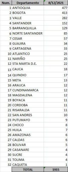 1.915 casos nuevos y 55 fallecimientos más por Covid en Colombia - -- Las2orillas - 1.915 casos nuevos y 55 fallecimientos más por Covid en Colombia