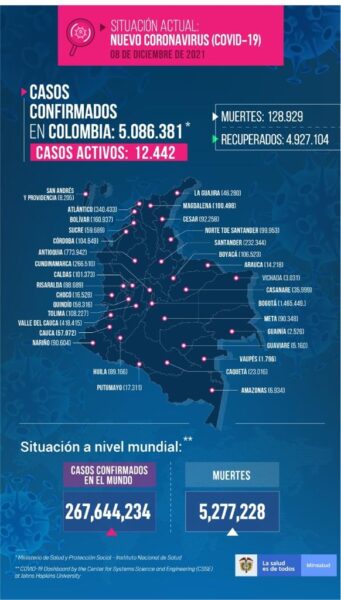 1.915 casos nuevos y 55 fallecimientos más por Covid en Colombia - -- Las2orillas - 1.915 casos nuevos y 55 fallecimientos más por Covid en Colombia