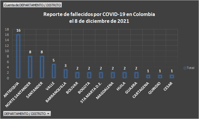 1.915 casos nuevos y 55 fallecimientos más por Covid en Colombia - -- Las2orillas - 1.915 casos nuevos y 55 fallecimientos más por Covid en Colombia