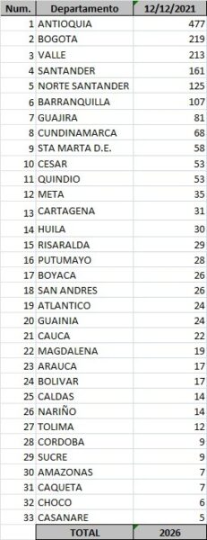  - 2.026 casos nuevos y 51 fallecimientos más por Covid en Colombia