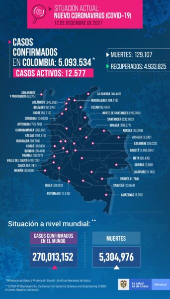 - 2.026 casos nuevos y 51 fallecimientos más por Covid en Colombia