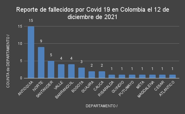  - 2.026 casos nuevos y 51 fallecimientos más por Covid en Colombia