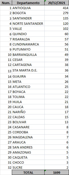  - 1.699 casos nuevos y 29 fallecimientos más por Covid en Colombia