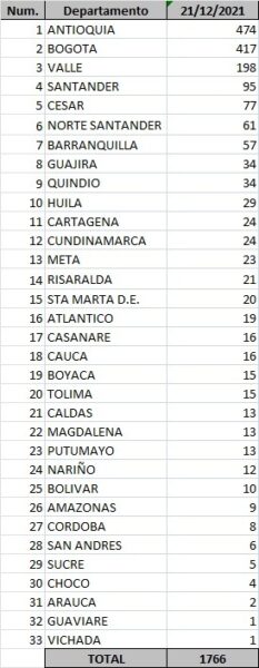 - 1.766 casos nuevos y 47 fallecimientos más por Covid en Colombia