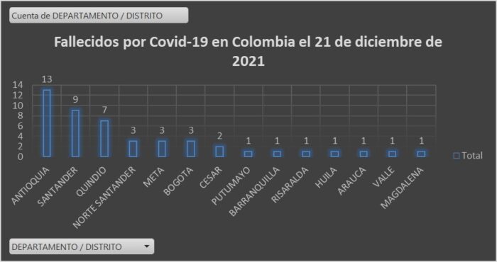  - 1.766 casos nuevos y 47 fallecimientos más por Covid en Colombia