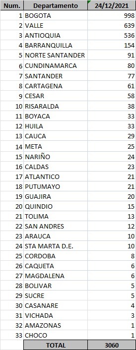  - 3.060 casos nuevos y 46 fallecimientos más por Covid en Colombia