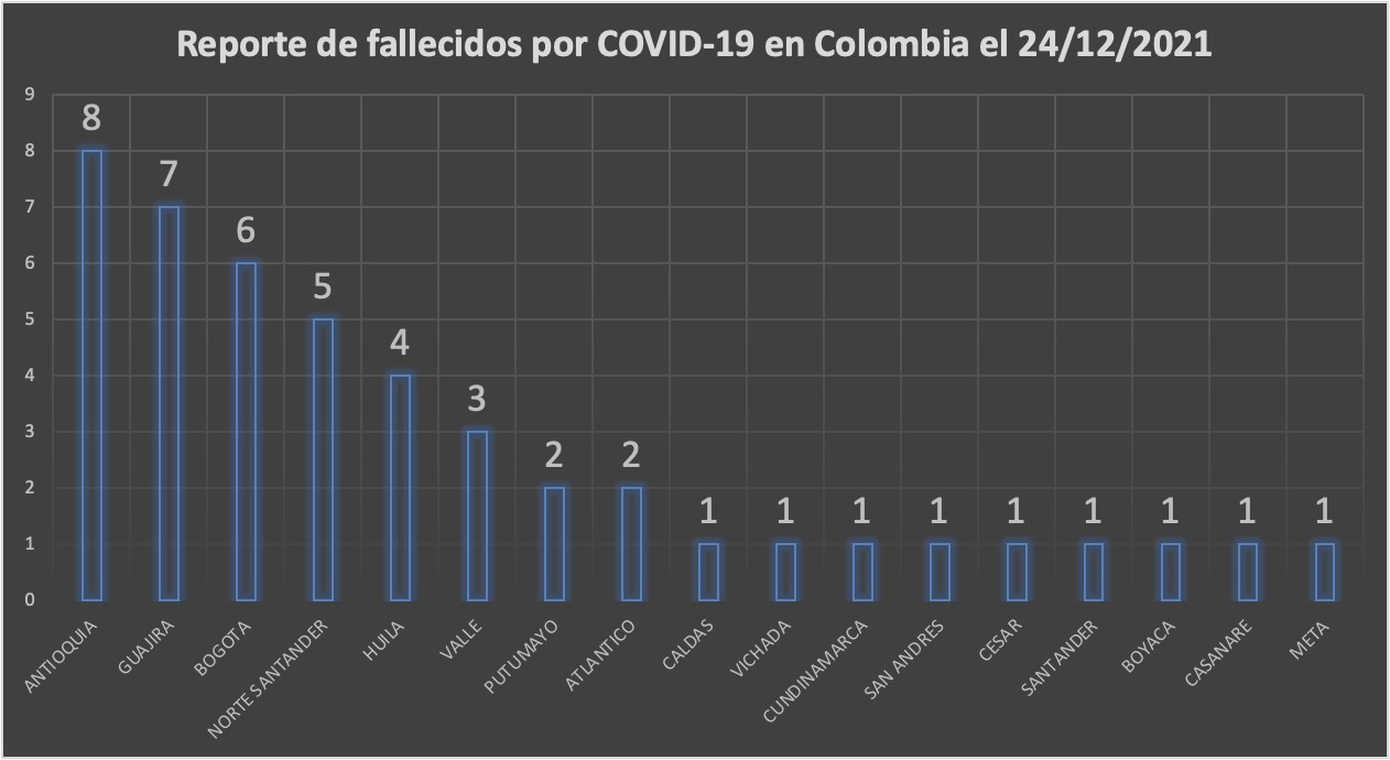  - 3.060 casos nuevos y 46 fallecimientos más por Covid en Colombia