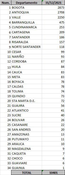  - 10.401 casos nuevos y 41 fallecimientos más por covid en Colombia