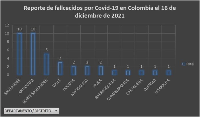  - 1.720 casos nuevos y 39 fallecimientos más por Covid en Colombia