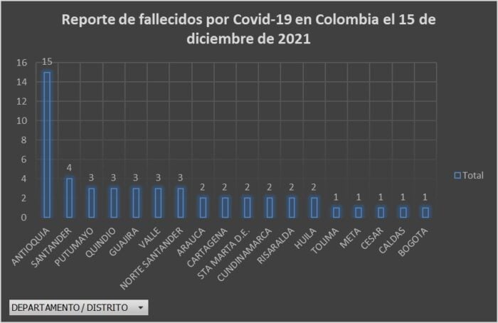  - 2.066 casos nuevos y 51 fallecimientos más por Covid en Colombia