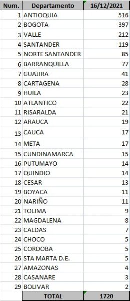  - 1.720 casos nuevos y 39 fallecimientos más por Covid en Colombia