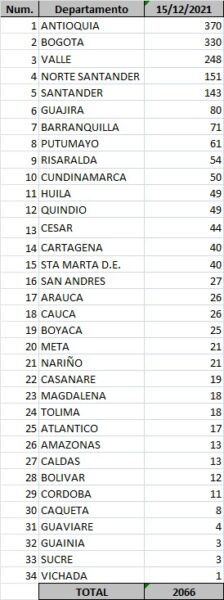  - 2.066 casos nuevos y 51 fallecimientos más por Covid en Colombia