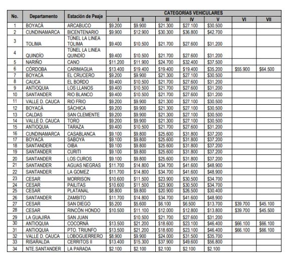  - Prepare el bolsillo: los peajes del Invías ya subieron 5,62%