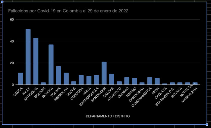  - 18.450 nuevos casos y 272 fallecidos más por Covid en Colombia