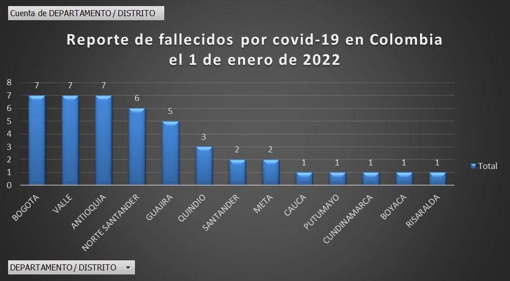  - 12.415 casos nuevos y 44 fallecimientos más por covid en Colombia
