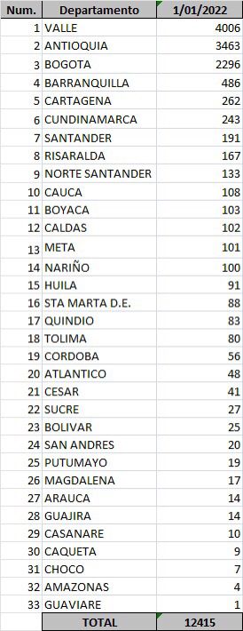  - 12.415 casos nuevos y 44 fallecimientos más por covid en Colombia