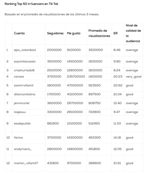  - Epa Colombia es la reina de Tik Tok: la influencer ocupa el primer lugar en el Top de Influencers 2021