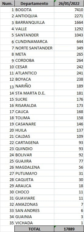  - 17.889 nuevos casos y 282 fallecidos más por Covid en Colombia