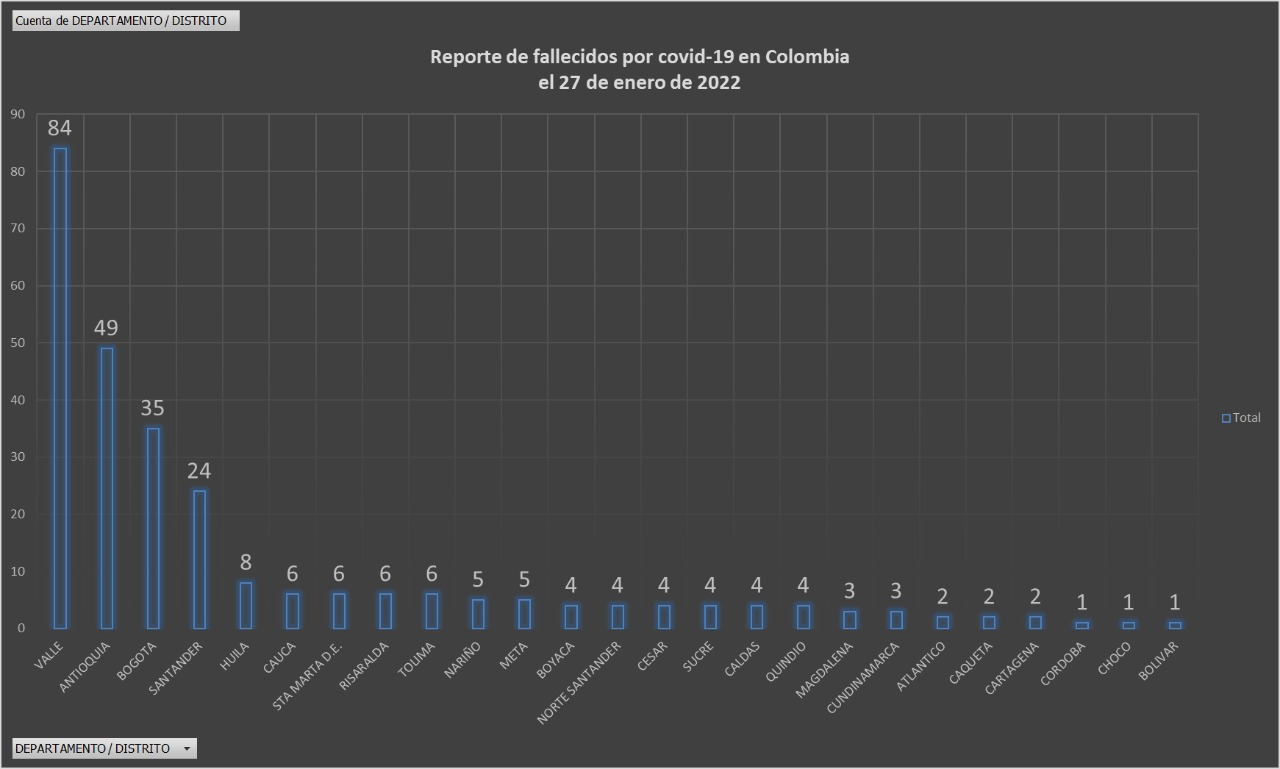  - 17.663 nuevos casos y 273 fallecidos más por Covid en Colombia