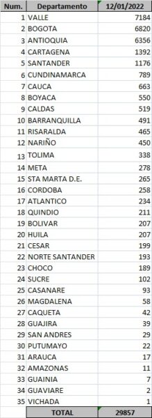  - 29.857 casos nuevos y 69 fallecimientos más por Covid en Colombia