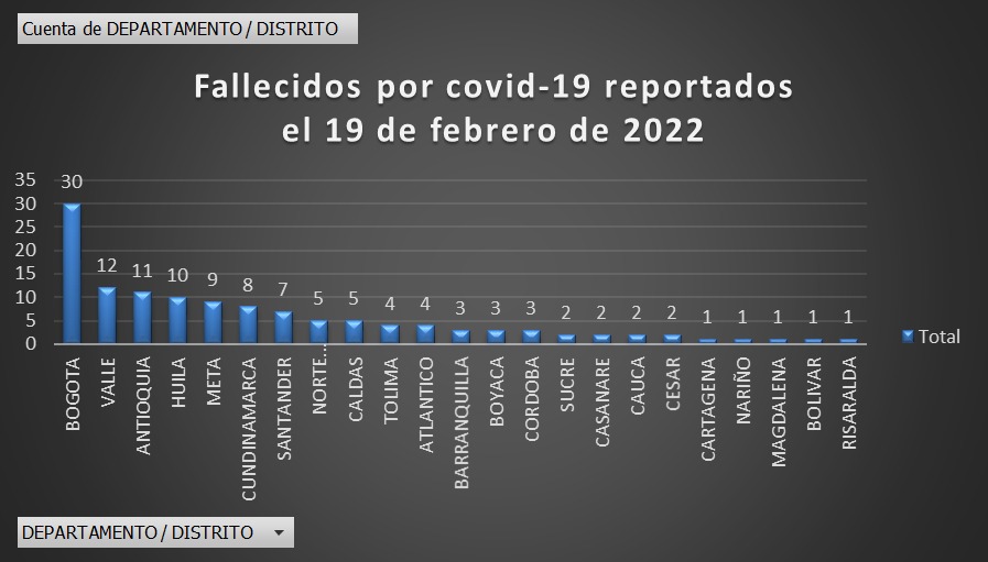  - 4.498 nuevos casos y 127 fallecidos más por covid en Colombia