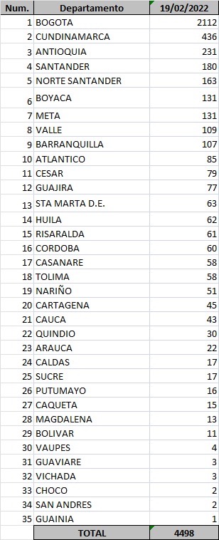  - 4.498 nuevos casos y 127 fallecidos más por covid en Colombia