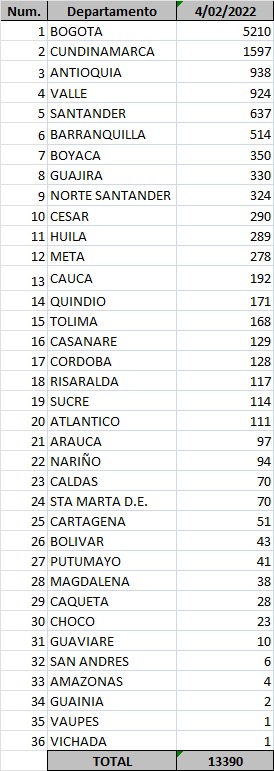  - 13.390 nuevos casos y 239 fallecidos más por Covid en Colombia