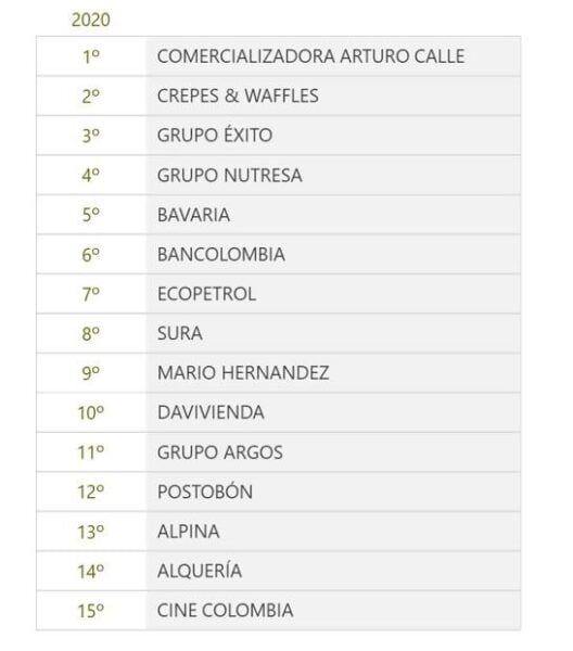  - Las 10 empresas más responsables durante la pandemia