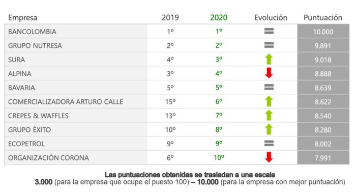  - Las 10 empresas más responsables durante la pandemia