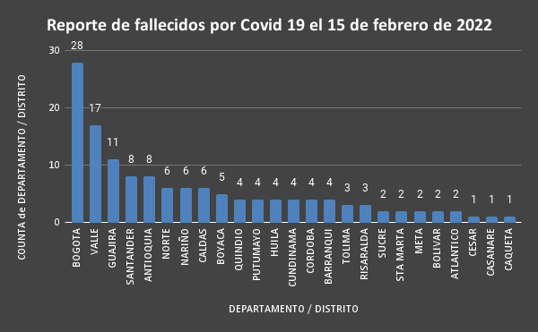  - 3.731 nuevos casos y 138 fallecidos más por covid en Colombia