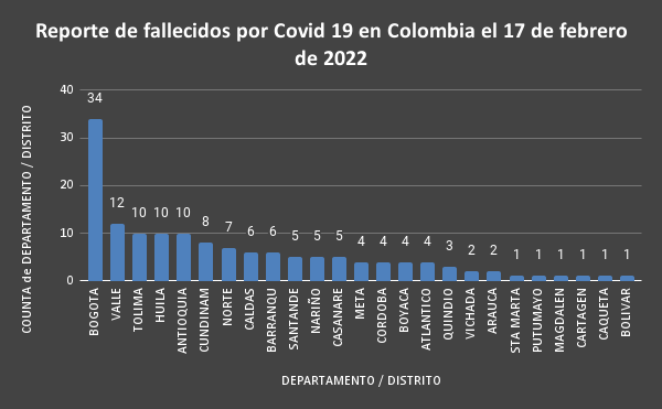  - 4.013 nuevos casos y 147 fallecidos más por covid en Colombia