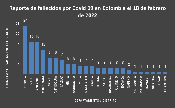  - 4.020 nuevos casos y 136 fallecidos más por covid en Colombia