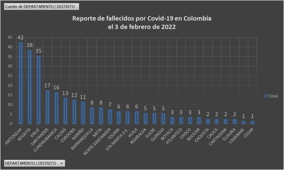  - 13.568 nuevos casos y 262 fallecidos más por Covid en Colombia