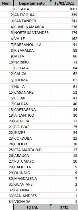  - 3.731 nuevos casos y 138 fallecidos más por covid en Colombia