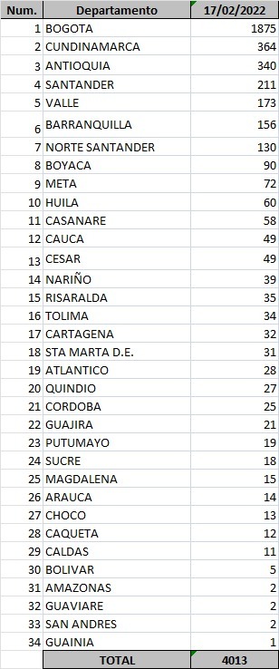  - 4.013 nuevos casos y 147 fallecidos más por covid en Colombia