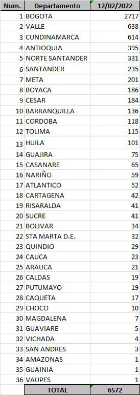  - 6.572 nuevos casos y 189 fallecidos más por covid en Colombia