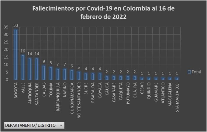  - 4.142 nuevos casos y 147 fallecidos más por covid en Colombia