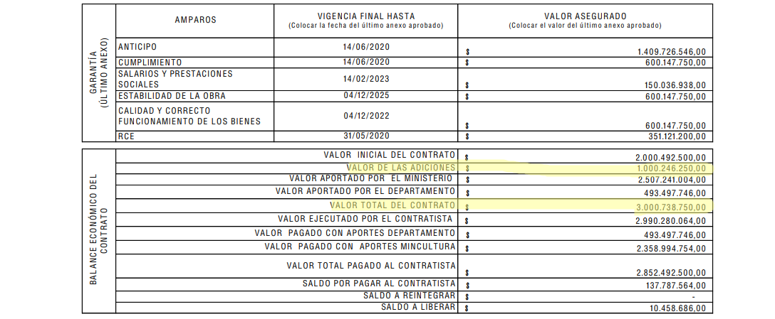  - El fiasco del Centro Cultural de Buenaventura Margarita Hurtado: $ 6.000 millones que no se ven