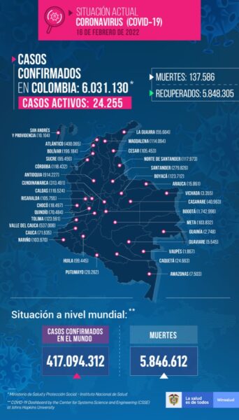  - 4.142 nuevos casos y 147 fallecidos más por covid en Colombia