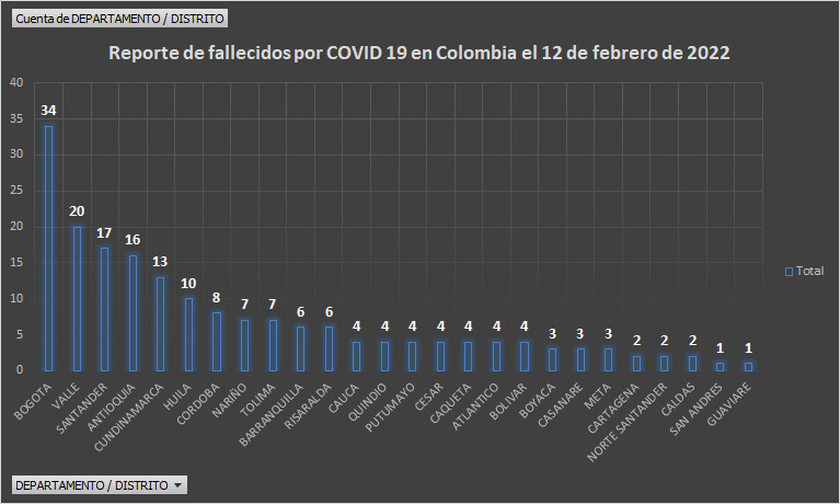  - 6.572 nuevos casos y 189 fallecidos más por covid en Colombia