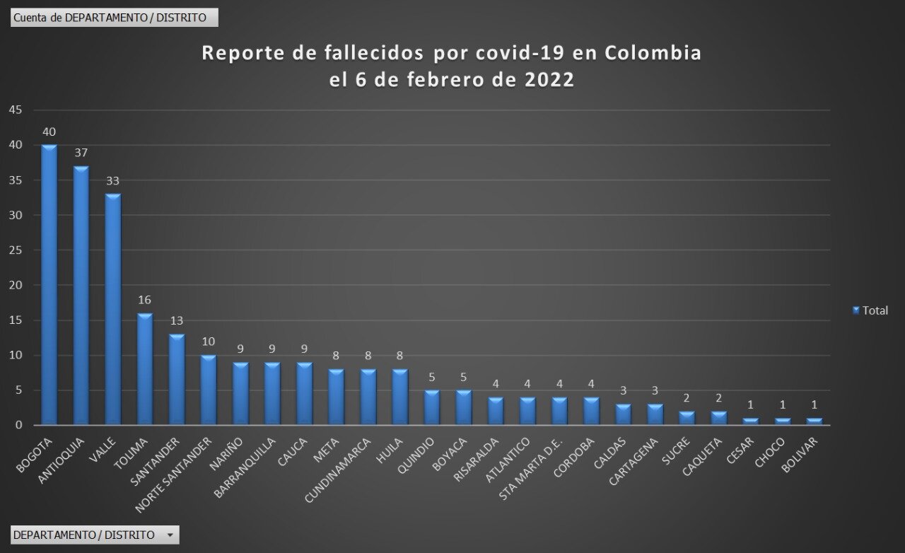  - 10.356 nuevos casos y 239 fallecidos más por Covid en Colombia