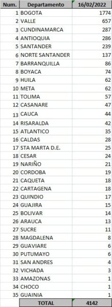  - 4.142 nuevos casos y 147 fallecidos más por covid en Colombia