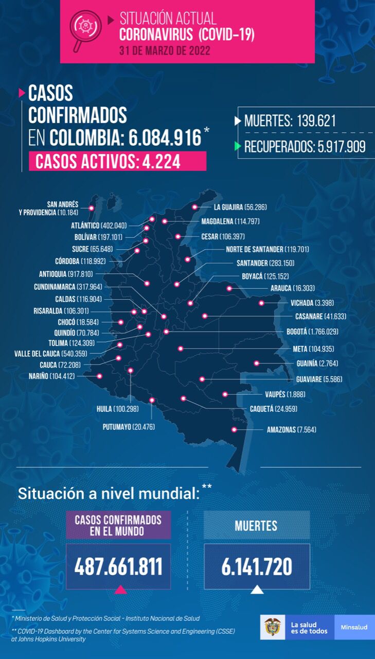  - 365 nuevos casos y 14 fallecidos más por covid en Colombia