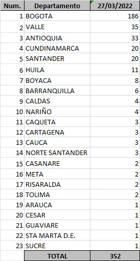  - 352 nuevos casos y 15 fallecidos más por covid en Colombia