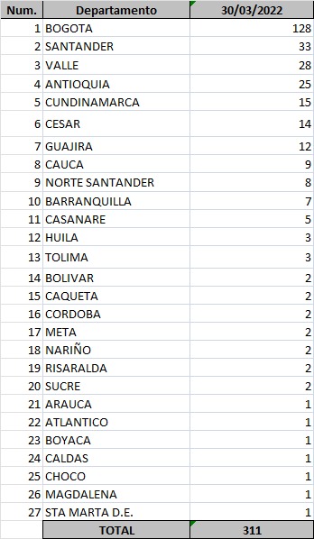 - 311 nuevos casos y 12 fallecidos más por covid en Colombia